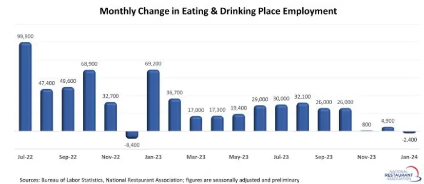 U.S. Restaurant Employment Growth Slowed in Recent Months