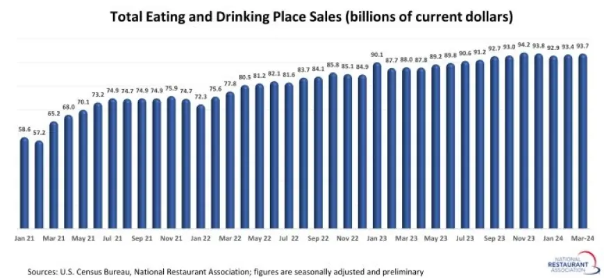 U.S. Restaurant Sales Rose for the 2nd Consecutive Month in March